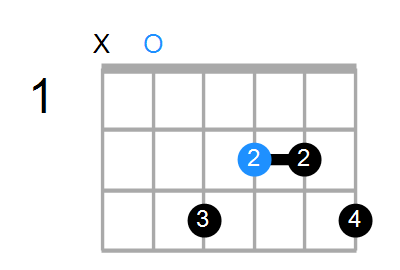 Guitar, Bass or Ukulele Shapes of the Chord A Dominant 7th flat 13: Chord  Farm